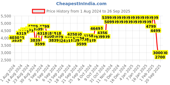 ajio.com mothercare Spring Flower Long Bumper mothercare Price History Graph from 1 Aug 2024 to 26 Sep 2025