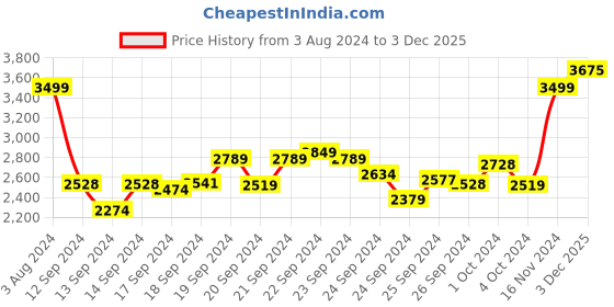 ajio.com mothercare Spring Flower Presentation Nest mothercare Price History Graph from 3 Aug 2024 to 3 Dec 2025