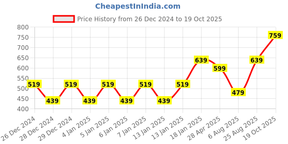 ajio.com mothercare Square Box Gift Basket mothercare Price History Graph from 26 Dec 2024 to 19 Oct 2025