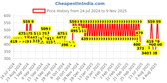 ajio.com mothercare Star Print Sleepsuit mothercare Price History Graph from 24 Jul 2024 to 8 Nov 2025