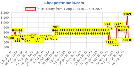ajio.com mothercare Stars Print Fit & Flare Dress mothercare Price History Graph from 1 Aug 2024 to 20 Oct 2025