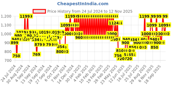 ajio.com mothercare Strappy Schiffli Romper with Bodysuit mothercare Price History Graph from 24 Jul 2024 to 12 Nov 2025