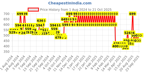 ajio.com mothercare Striped A-line Dress mothercare Price History Graph from 1 Aug 2024 to 21 Oct 2025