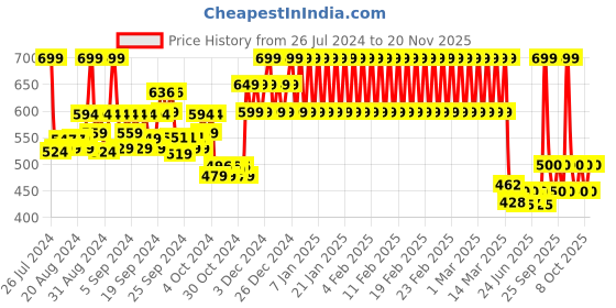 ajio.com mothercare Striped Beanie with Pompom mothercare Price History Graph from 26 Jul 2024 to 20 Nov 2025