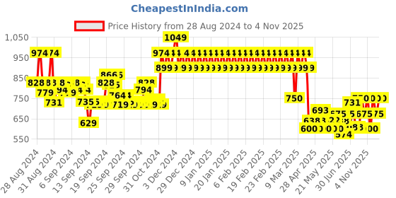 ajio.com mothercare Striped Button-Front Square-Neck Top mothercare Price History Graph from 28 Aug 2024 to 4 Nov 2025