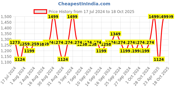 ajio.com mothercare Striped Double-Layer Top mothercare Price History Graph from 17 Jul 2024 to 18 Oct 2025