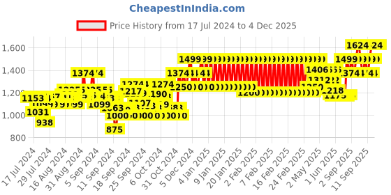 ajio.com mothercare Striped Dungarees with Bodysuit mothercare Price History Graph from 17 Jul 2024 to 3 Dec 2025