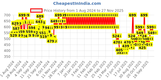 ajio.com mothercare Striped Hat with Bow mothercare Price History Graph from 1 Aug 2024 to 27 Nov 2025