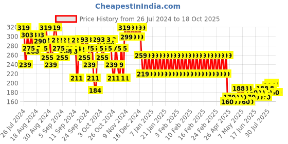 ajio.com mothercare Striped Head Band with Bow mothercare Price History Graph from 26 Jul 2024 to 18 Oct 2025
