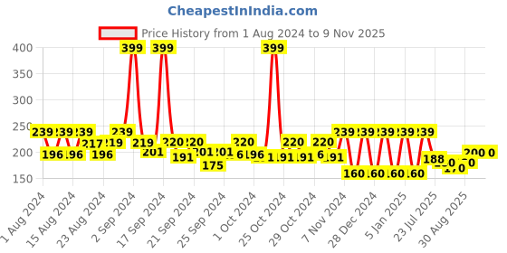 ajio.com mothercare Striped Leggings with Elasticated Waistband mothercare Price History Graph from 1 Aug 2024 to 7 Nov 2025