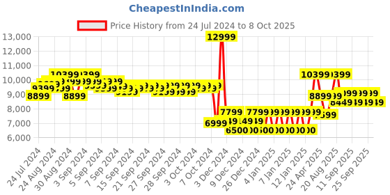ajio.com mothercare Striped Nanu Stroller mothercare Price History Graph from 24 Jul 2024 to 8 Oct 2025