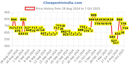 ajio.com mothercare Striped Polo T-shirt mothercare Price History Graph from 28 Aug 2024 to 7 Oct 2025