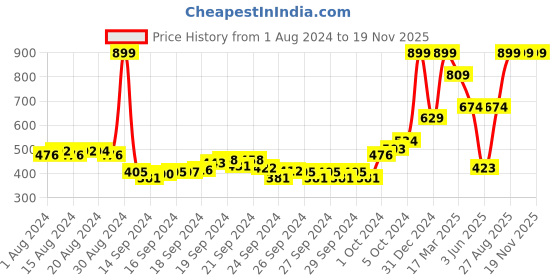 ajio.com mothercare Striped Polo T-shirt with Ribbed Hems mothercare Price History Graph from 1 Aug 2024 to 18 Nov 2025