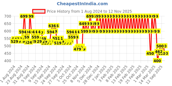 ajio.com mothercare Striped Romper with Snap-Button Closure mothercare Price History Graph from 1 Aug 2024 to 12 Nov 2025