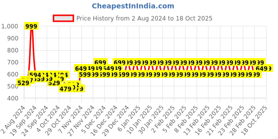 ajio.com mothercare Striped Rompers with Applique mothercare Price History Graph from 2 Aug 2024 to 18 Oct 2025