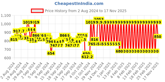 ajio.com mothercare Striped Rompers with Collar mothercare Price History Graph from 2 Aug 2024 to 17 Nov 2025
