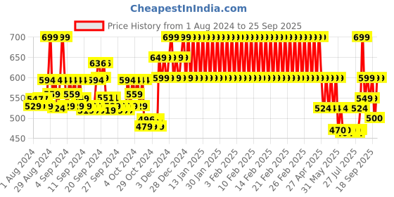 ajio.com mothercare Striped Rompers with Patch Pocket mothercare Price History Graph from 1 Aug 2024 to 25 Sep 2025