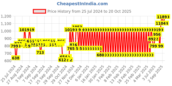 ajio.com mothercare Striped Shirt with Patch Pocket mothercare Price History Graph from 25 Jul 2024 to 20 Oct 2025