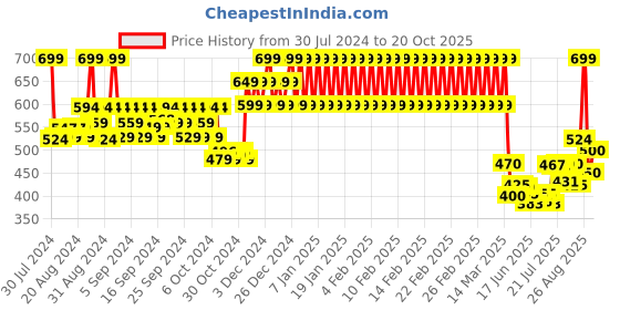 ajio.com mothercare Striped Short-Sleeve Rompers with 3D Lamb Ears mothercare Price History Graph from 30 Jul 2024 to 20 Oct 2025