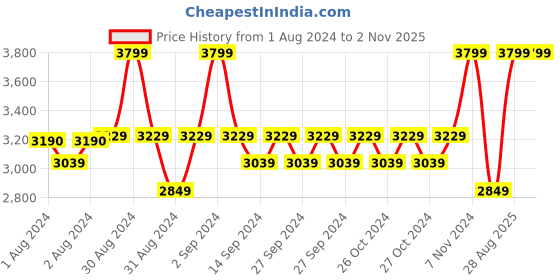 ajio.com mothercare Striped Sleeveless Maternity Nursing Pyjama Set mothercare Price History Graph from 1 Aug 2024 to 2 Nov 2025