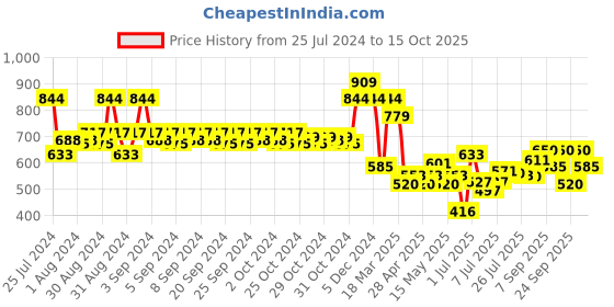 ajio.com mothercare Textured Beanie with Pom-Pom mothercare Price History Graph from 25 Jul 2024 to 15 Oct 2025