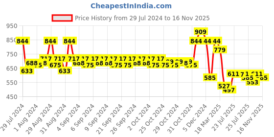 ajio.com mothercare Textured Beanie with Pom-Pom mothercare Price History Graph from 29 Jul 2024 to 16 Nov 2025
