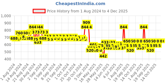 ajio.com mothercare Textured Earmuffs with Embellishment mothercare Price History Graph from 1 Aug 2024 to 4 Dec 2025