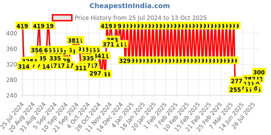 ajio.com mothercare Textured Open Mufflers mothercare Price History Graph from 25 Jul 2024 to 13 Oct 2025
