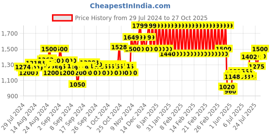 ajio.com mothercare Textured Paddington Bear Hooded Jacket mothercare Price History Graph from 29 Jul 2024 to 27 Oct 2025