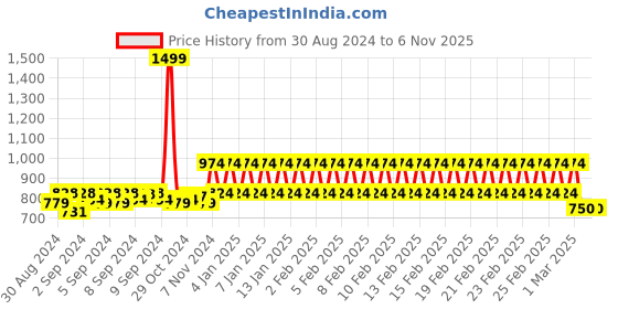 ajio.com mothercare Textured Pants with Elasticated Drawstring Waist mothercare Price History Graph from 30 Aug 2024 to 31 Oct 2025