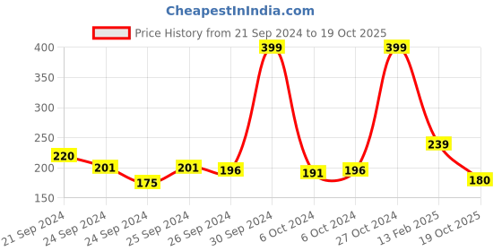 ajio.com mothercare Textured Reindeer Socks mothercare Price History Graph from 21 Sep 2024 to 19 Oct 2025