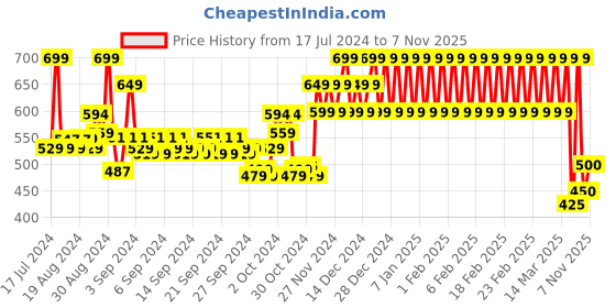 ajio.com mothercare Textured Romper with Dinosaur Applique mothercare Price History Graph from 17 Jul 2024 to 7 Nov 2025