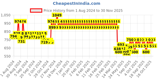 ajio.com mothercare Textured Scarf with Pom-Pom Closure mothercare Price History Graph from 1 Aug 2024 to 30 Nov 2025