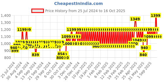 ajio.com mothercare Tie & Dye A-Line Dress mothercare Price History Graph from 25 Jul 2024 to 16 Oct 2025