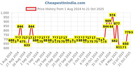ajio.com mothercare Tie & Dye Print A-Line Dress mothercare Price History Graph from 1 Aug 2024 to 20 Oct 2025