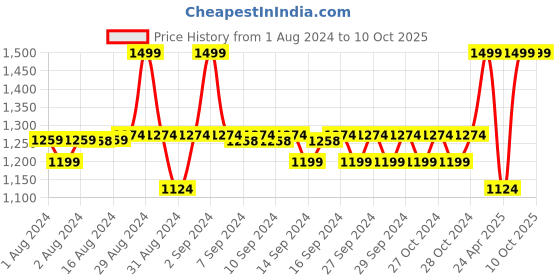 ajio.com mothercare Tie-Dye Print Overlap-Front Top mothercare Price History Graph from 1 Aug 2024 to 9 Oct 2025
