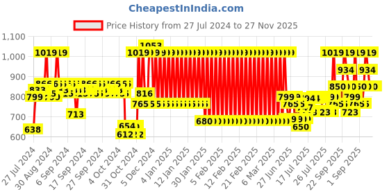 ajio.com mothercare Tracksuit Set with Contrast Taping mothercare Price History Graph from 27 Jul 2024 to 26 Nov 2025
