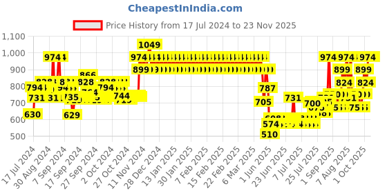 ajio.com mothercare Treerex Graphic Print Sweatshirt with Joggers mothercare Price History Graph from 17 Jul 2024 to 23 Nov 2025