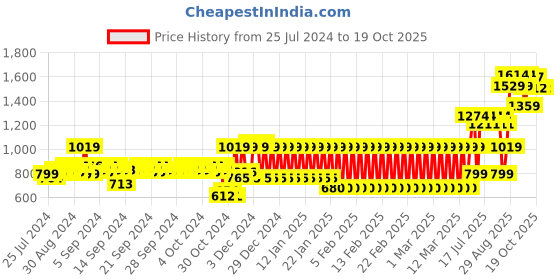 ajio.com mothercare Trousers with Drawstring Waist mothercare Price History Graph from 25 Jul 2024 to 17 Oct 2025