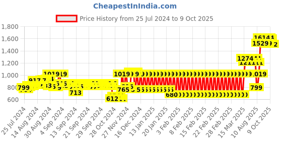 ajio.com mothercare Trousers with Roll-Up Tabs mothercare Price History Graph from 25 Jul 2024 to 9 Oct 2025