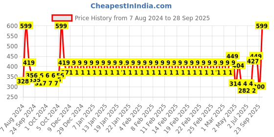 ajio.com mothercare Typographic Print Crew-Neck mothercare Price History Graph from 7 Aug 2024 to 28 Sep 2025