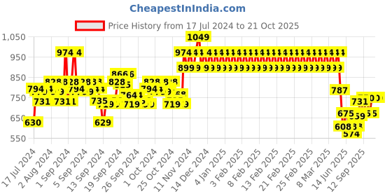 ajio.com mothercare Typographic Print Crew-Neck T-shirt with Shirt mothercare Price History Graph from 17 Jul 2024 to 21 Oct 2025