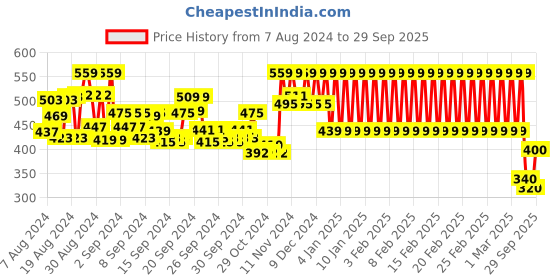 ajio.com mothercare Typographic Print Crew-Neck T-shirt with Tassels mothercare Price History Graph from 7 Aug 2024 to 29 Sep 2025
