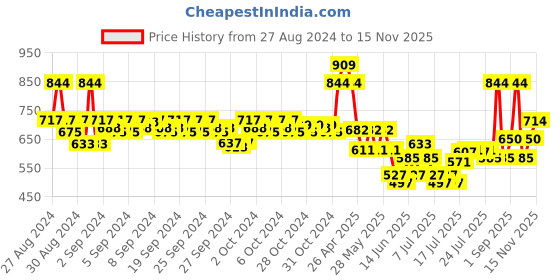 ajio.com mothercare Typographic Print Polo T-shirt mothercare Price History Graph from 27 Aug 2024 to 15 Nov 2025