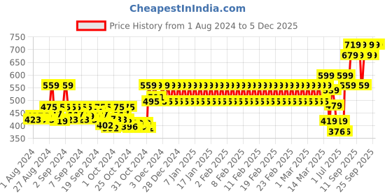 ajio.com mothercare Typographic Print Round-Neck T-Shirt mothercare Price History Graph from 1 Aug 2024 to 5 Dec 2025