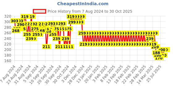 ajio.com mothercare Typographic Print Round-Neck T-Shirt mothercare Price History Graph from 7 Aug 2024 to 30 Oct 2025