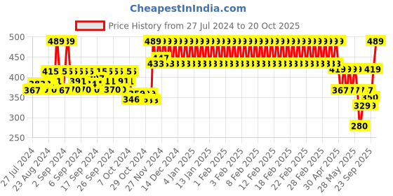 ajio.com mothercare Typographic Print Round-Neck Top mothercare Price History Graph from 27 Jul 2024 to 20 Oct 2025