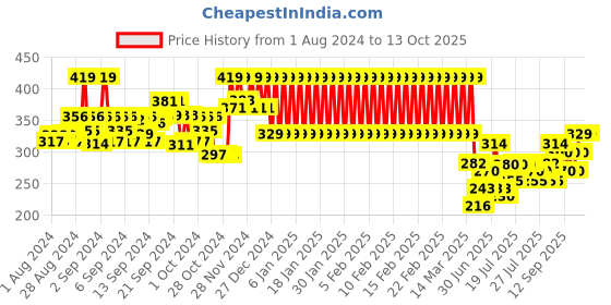 ajio.com mothercare Typographic Print Slim Fit Top mothercare Price History Graph from 1 Aug 2024 to 13 Oct 2025