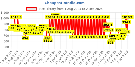 ajio.com mothercare Typographic Print T-shirt & Button-Down Shirt Set mothercare Price History Graph from 1 Aug 2024 to 2 Dec 2025