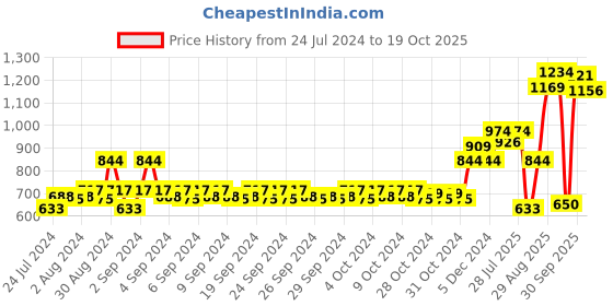 ajio.com mothercare Typographic Print T-Shirt & Shorts Set mothercare Price History Graph from 24 Jul 2024 to 19 Oct 2025